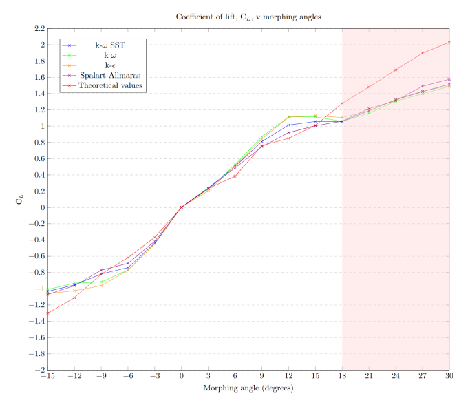 Graph produced using Overleaf for deciding what CFD turbulence model to use for a simulation