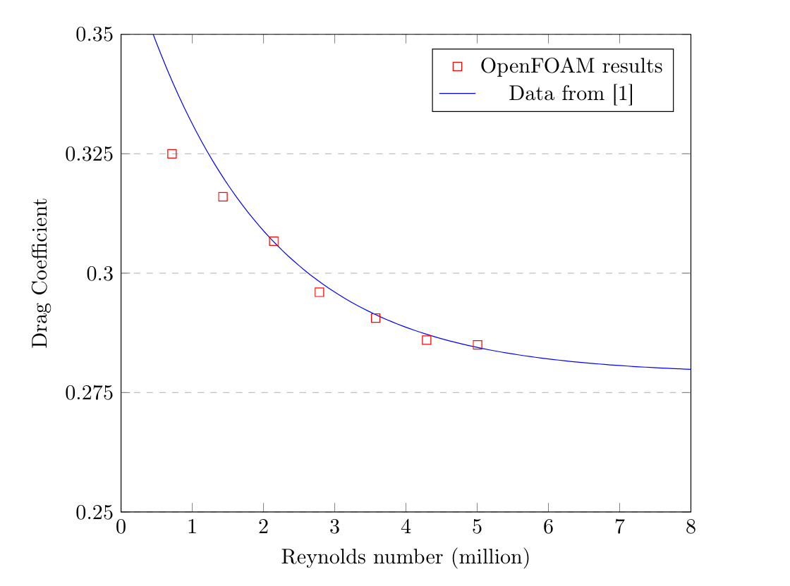 Varying Reynolds Numbers