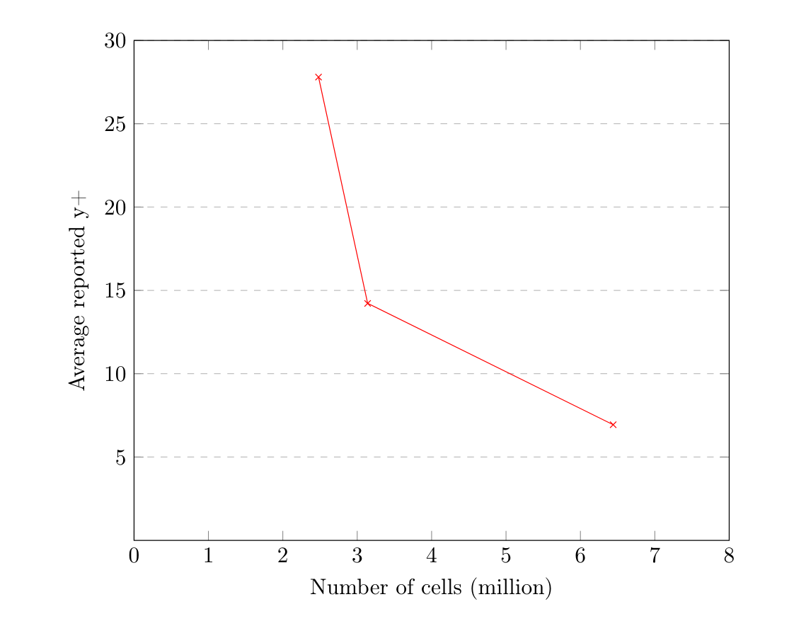 Y+ Graph